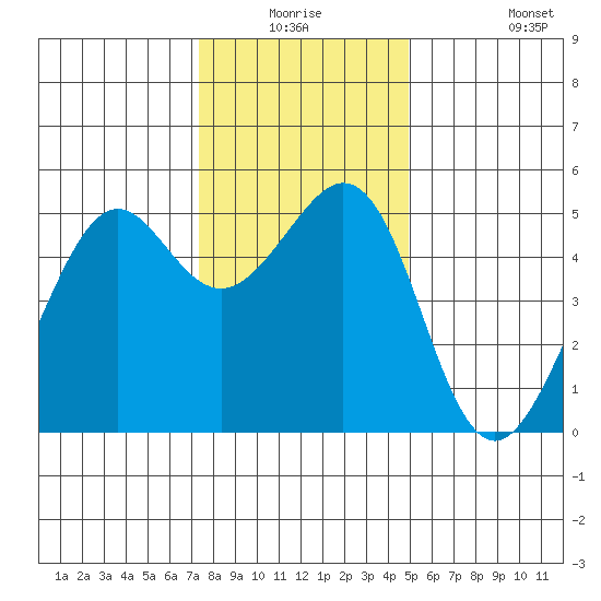 Yerba Buena Island tide chart for Wednesday, December 24, 2025
