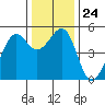 Yerba Buena Island tide chart for Wednesday, December 24, 2025