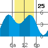 Yerba Buena Island tide chart for Thursday, December 25, 2025