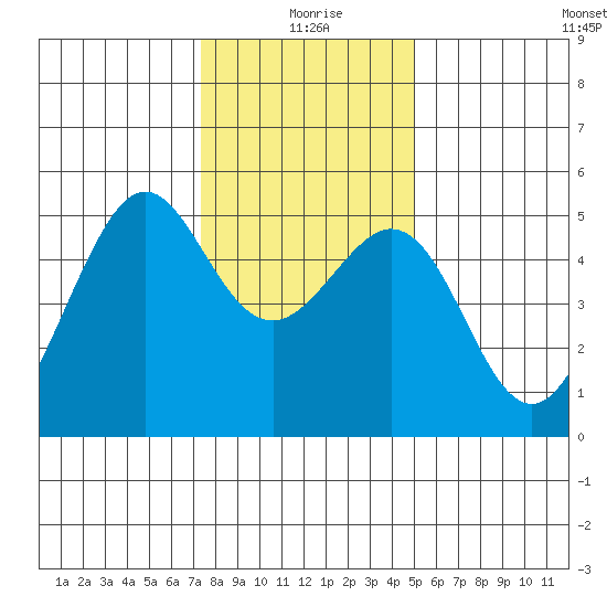 Yerba Buena Island tide chart for Friday, December 26, 2025