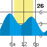 Yerba Buena Island tide chart for Friday, December 26, 2025