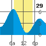 Yerba Buena Island tide chart for Monday, December 29, 2025