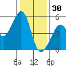 Yerba Buena Island tide chart for Tuesday, December 30, 2025
