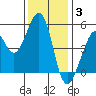 Yerba Buena Island tide chart for Wednesday, December 3, 2025