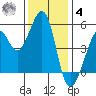 Yerba Buena Island tide chart for Thursday, December 4, 2025