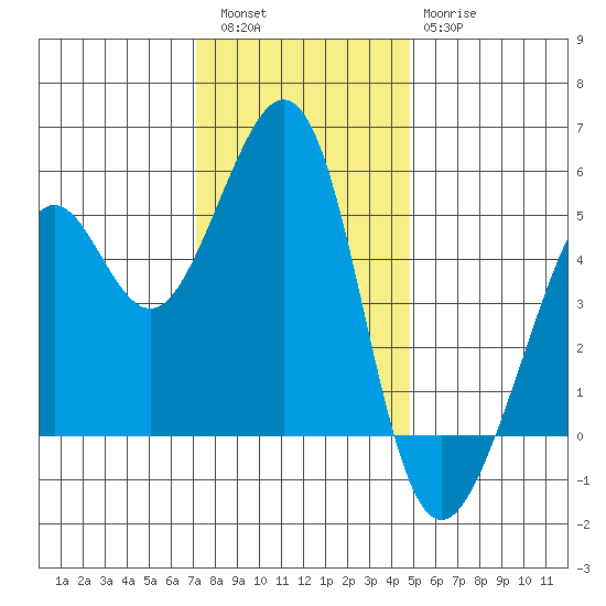 Yerba Buena Island tide chart for Friday, December 5, 2025
