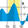 Yerba Buena Island tide chart for Saturday, December 6, 2025