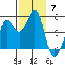 Yerba Buena Island tide chart for Sunday, December 7, 2025