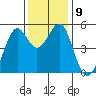 Yerba Buena Island tide chart for Tuesday, December 9, 2025