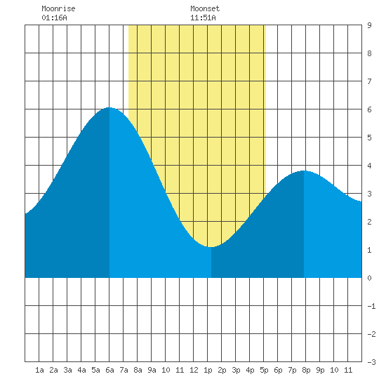 Yerba Buena Island tide chart for Sunday, January 11, 2026