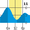 Yerba Buena Island tide chart for Sunday, January 11, 2026