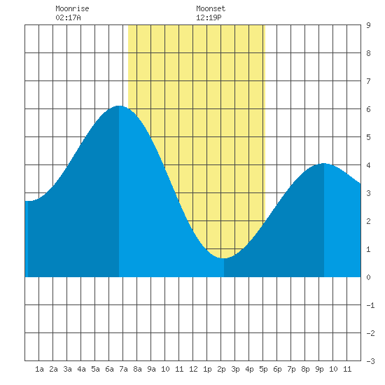 Yerba Buena Island tide chart for Monday, January 12, 2026