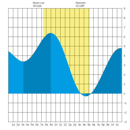 Yerba Buena Island tide chart for Thursday, January 15, 2026