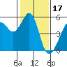 Yerba Buena Island tide chart for Saturday, January 17, 2026