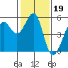 Yerba Buena Island tide chart for Monday, January 19, 2026