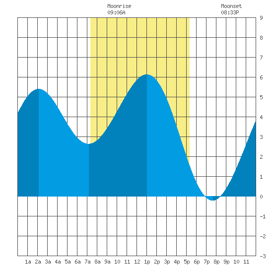 Yerba Buena Island tide chart for Wednesday, January 21, 2026
