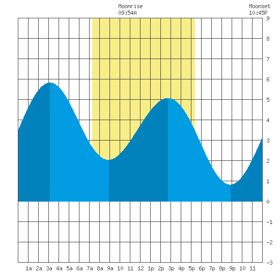 Yerba Buena Island tide chart for Friday, January 23, 2026