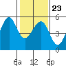 Yerba Buena Island tide chart for Friday, January 23, 2026
