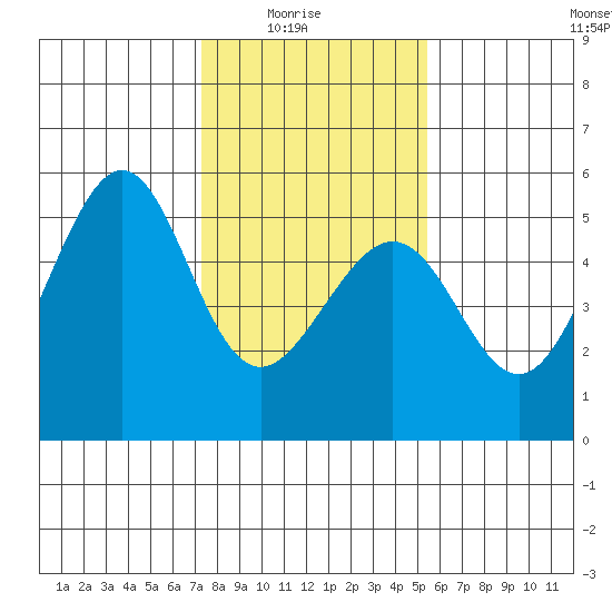 Yerba Buena Island tide chart for Saturday, January 24, 2026