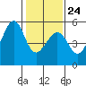 Yerba Buena Island tide chart for Saturday, January 24, 2026