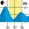 Yerba Buena Island tide chart for Sunday, January 25, 2026