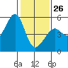 Yerba Buena Island tide chart for Monday, January 26, 2026