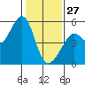 Yerba Buena Island tide chart for Tuesday, January 27, 2026
