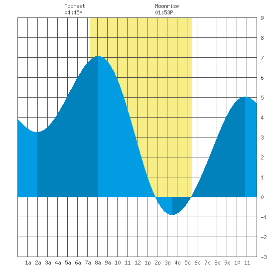 Yerba Buena Island tide chart for Thursday, January 29, 2026