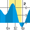 Yerba Buena Island tide chart for Friday, January 2, 2026