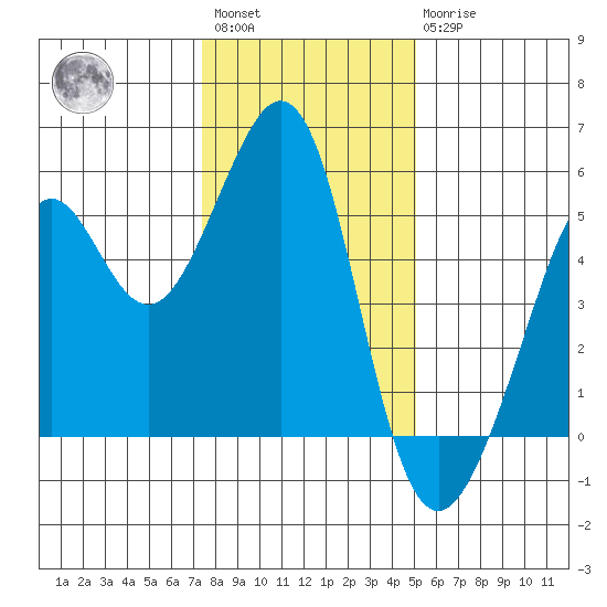 Yerba Buena Island tide chart for Saturday, January 3, 2026