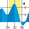 Yerba Buena Island tide chart for Sunday, January 4, 2026