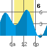 Yerba Buena Island tide chart for Tuesday, January 6, 2026