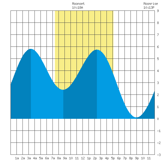 Yerba Buena Island tide chart for Wednesday, January 7, 2026