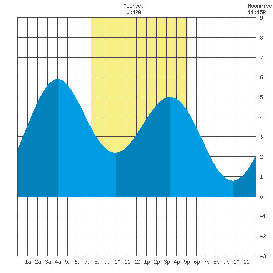 Yerba Buena Island tide chart for Thursday, January 8, 2026