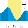 Yerba Buena Island tide chart for Wednesday, February 11, 2026