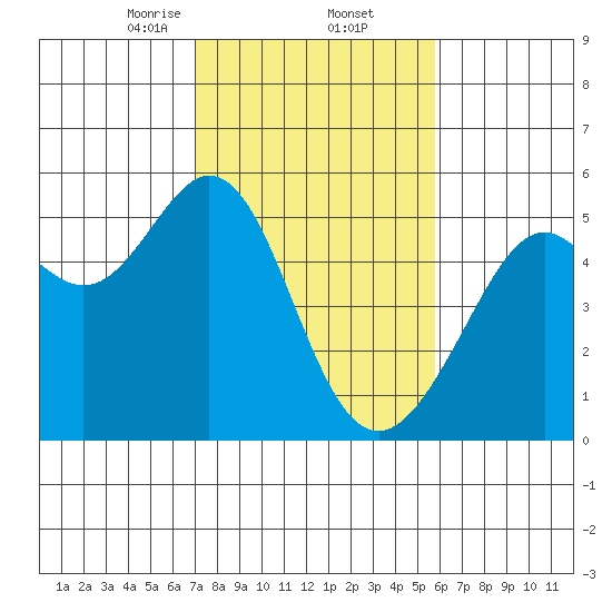 Yerba Buena Island tide chart for Thursday, February 12, 2026