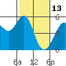 Yerba Buena Island tide chart for Friday, February 13, 2026