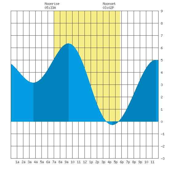 Yerba Buena Island tide chart for Saturday, February 14, 2026