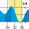 Yerba Buena Island tide chart for Saturday, February 14, 2026