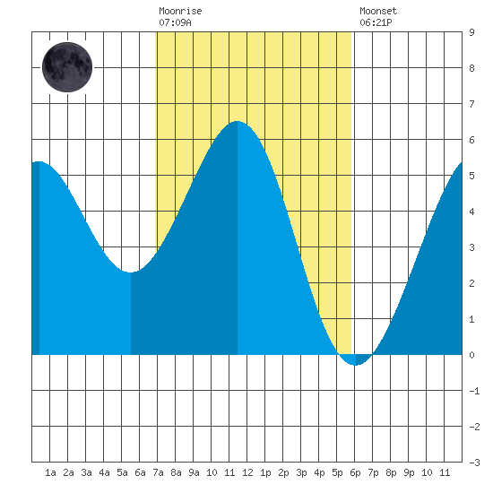 Yerba Buena Island tide chart for Tuesday, February 17, 2026