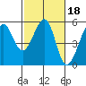 Yerba Buena Island tide chart for Wednesday, February 18, 2026