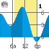 Yerba Buena Island tide chart for Sunday, February 1, 2026