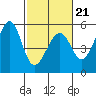 Yerba Buena Island tide chart for Saturday, February 21, 2026