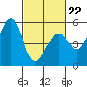 Yerba Buena Island tide chart for Sunday, February 22, 2026