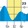 Yerba Buena Island tide chart for Monday, February 23, 2026