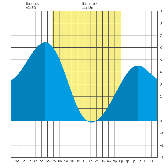 Yerba Buena Island tide chart for Wednesday, February 25, 2026