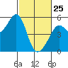 Yerba Buena Island tide chart for Wednesday, February 25, 2026