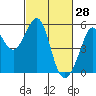 Yerba Buena Island tide chart for Saturday, February 28, 2026