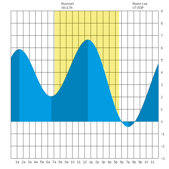Yerba Buena Island tide chart for Tuesday, February 3, 2026