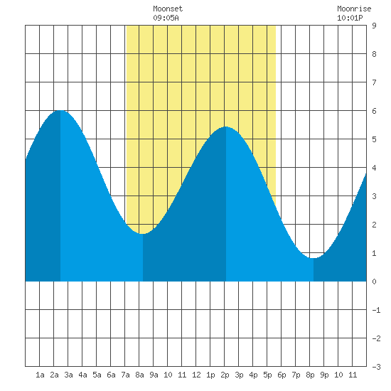 Yerba Buena Island tide chart for Thursday, February 5, 2026